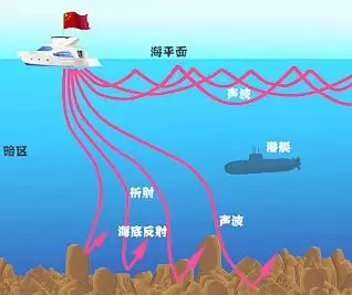 海洋动态-国外声呐技术发展综述 - 广州高奇海洋科技有限公司